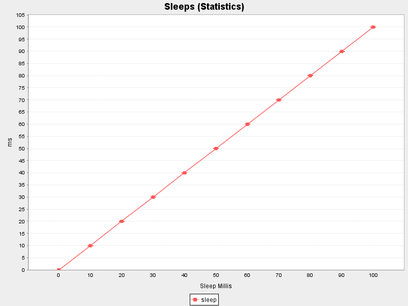 Sleeps (Average and standard deviation)